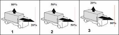 category load-restraint - A load restraint system on a vehicle should be capable of restraining what percentage of the weight of the load from shifting forwards and upwards?