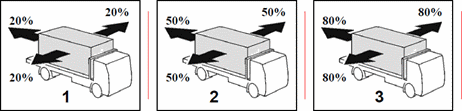 category load-restraint - A load restraint system on a vehicle should be capable of restraining what percentage of the weight of the load from shifting sideways or rearwards?